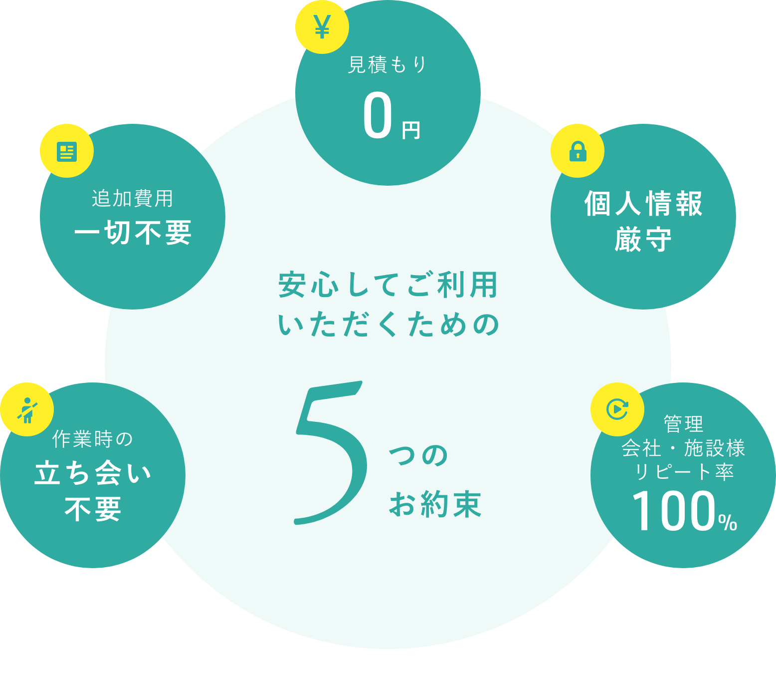 安心してご利用いただくための５つのお約束